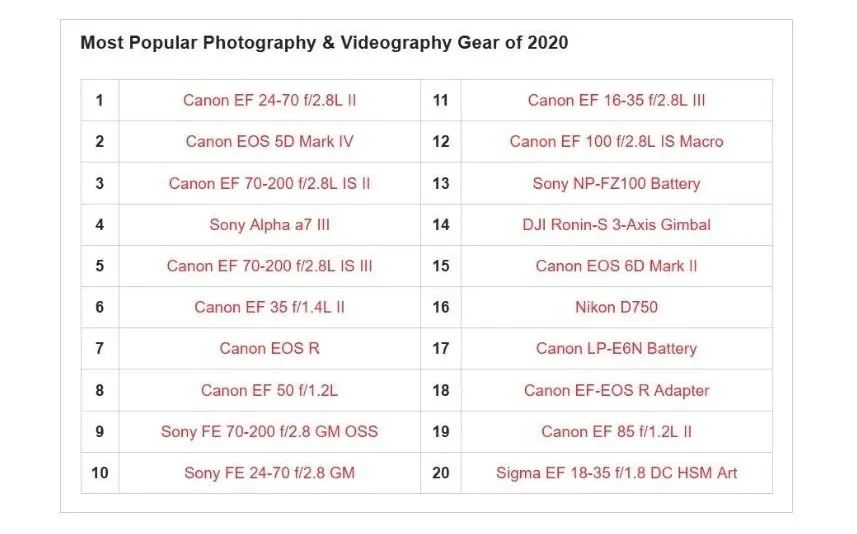 2020有哪些新单反相机发布,2020最受欢迎的产品