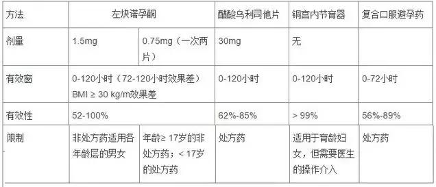 最有效副作用最小的紧急避孕药,紧急避孕药会造成长远影响吗