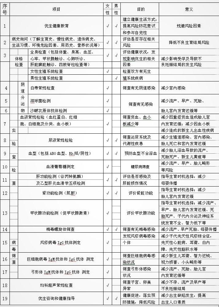 夫妻孕前检查必做项目,孕前夫妻双方需要做哪些检查