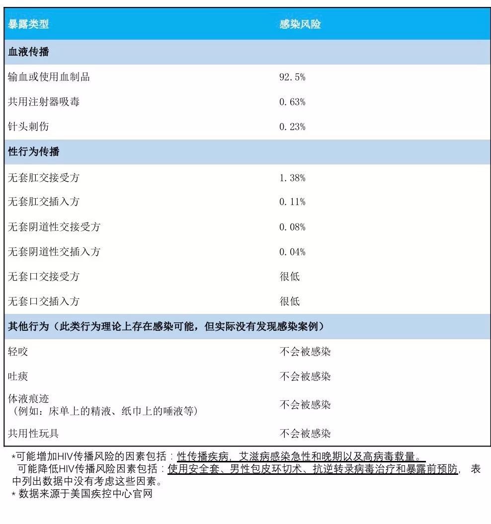 接触到了别人的体液，我会得艾滋病吗？