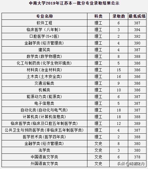 2023年中南大学各省录取分数线,2018年中南大学的理科分数线