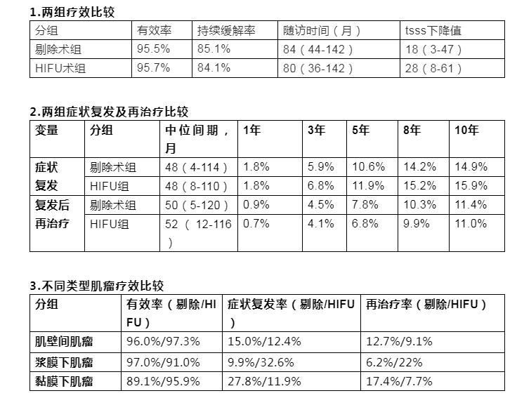 hifu治疗子宫肌瘤费用,子宫肌瘤剥除术后的疗效分析