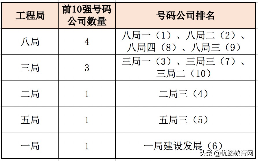 中建最强的二级子公司,中建四局哪个子公司待遇最好