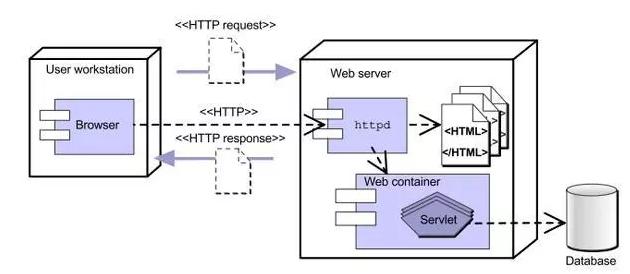 javaweb发展历程,超详细javaweb基础知识点总结