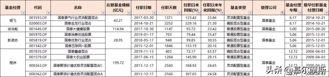 管理20个亿的基金经理收入,2023年基金经理5年年化收益排行