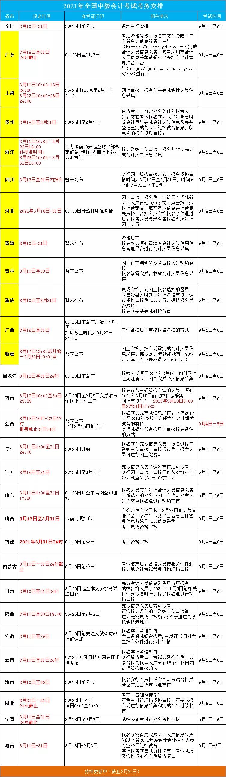 中级会计报名时间和条件2021,中级会计考试时间2021报考条件