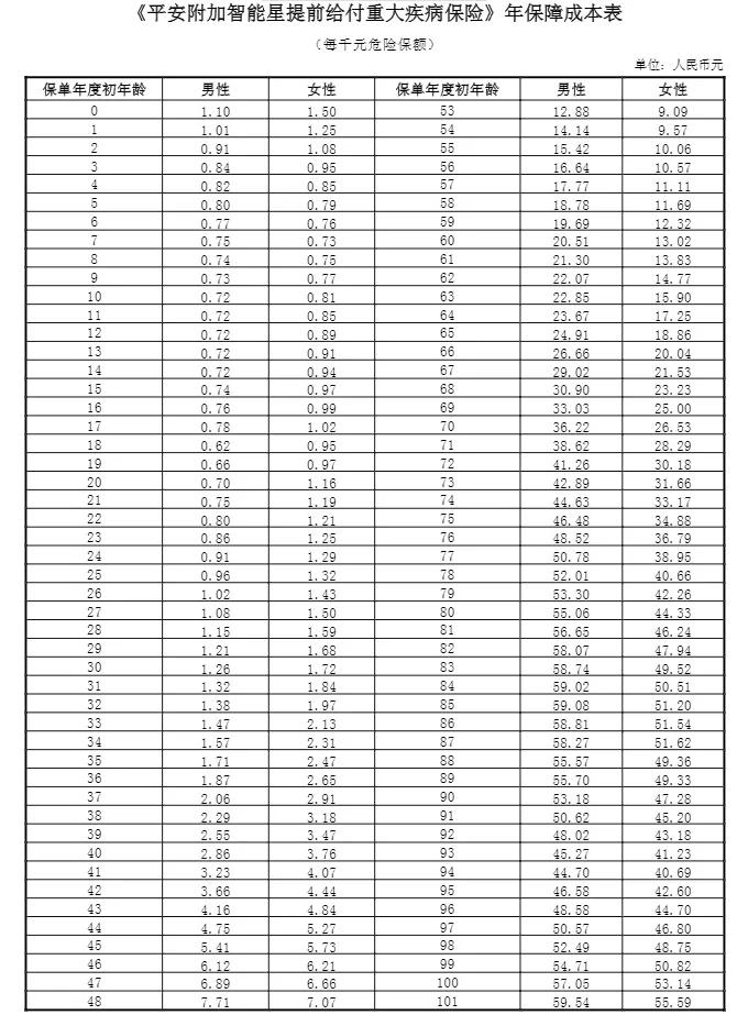 平安智慧星少儿万能险回报,平安智能星少儿万能险几年回本