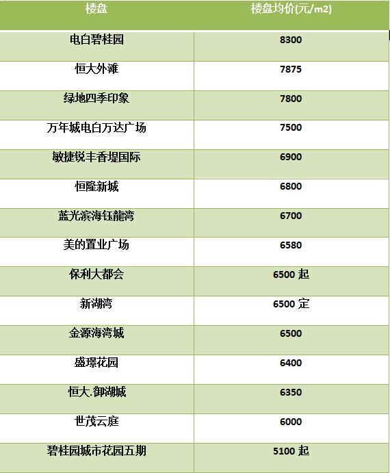 电白楼市最新房价,茂名电白区楼市最新房价