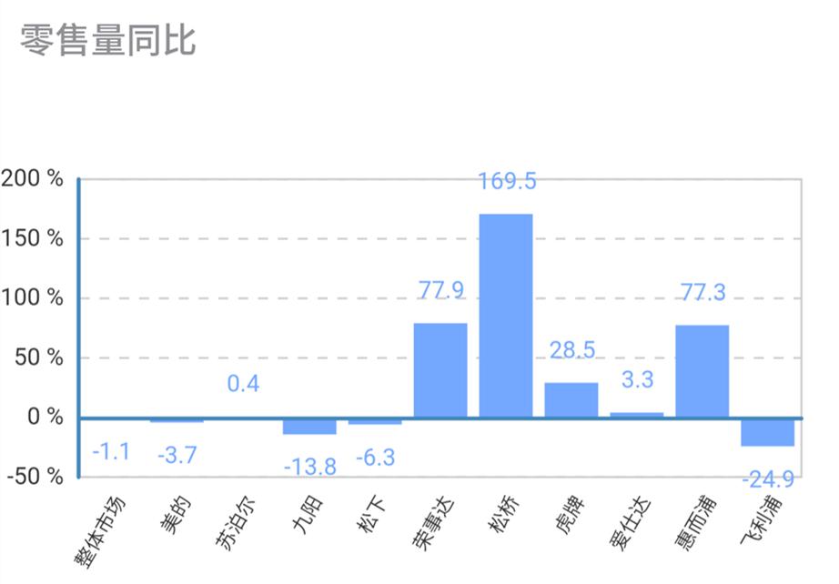 美的苏泊尔小家电市场份额,美的苏泊尔九阳电饭锅