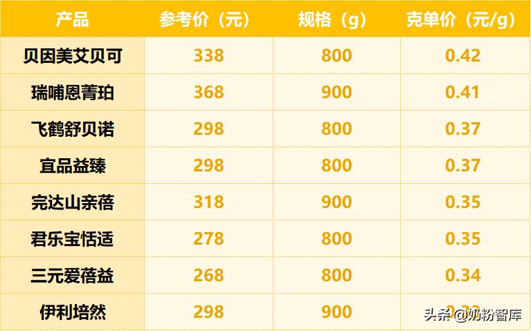 飞鹤和君乐宝哪个奶粉更容易消化,飞鹤易好消化不胀气的奶粉