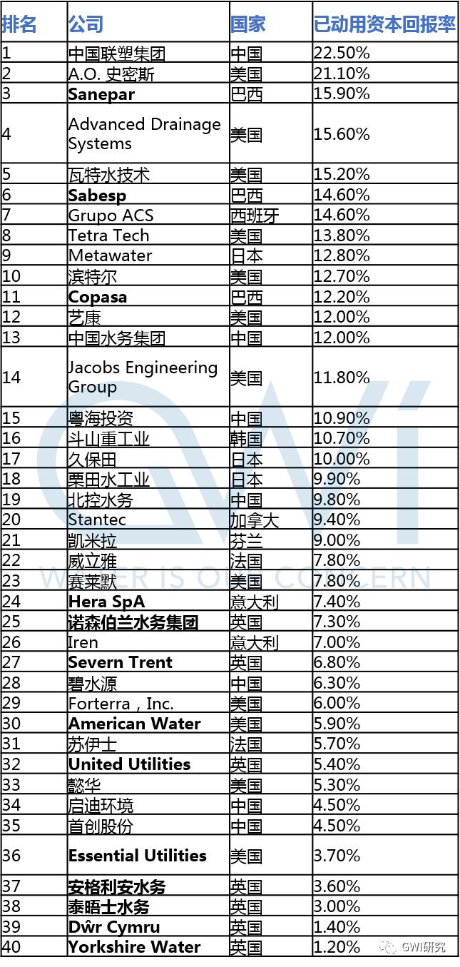 水务集团上市优势和短板,中国水务行业市场分析报告2020版