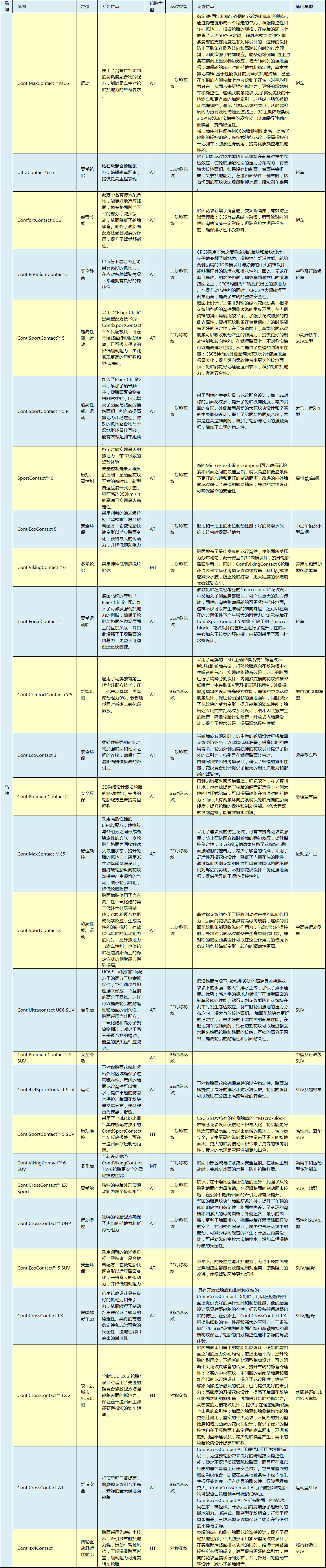 全球公认最好的10款轮胎对比,各大主流轮胎的优缺点