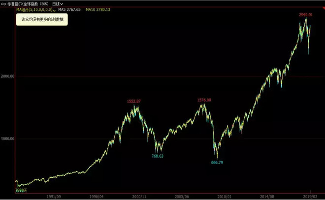 王者定投组合：疯涨50%后，正确的上车姿势！