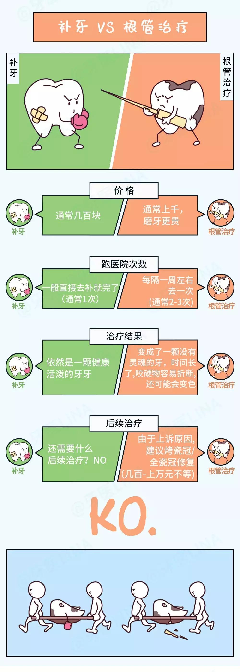 早期补牙,早补好还是晚补好