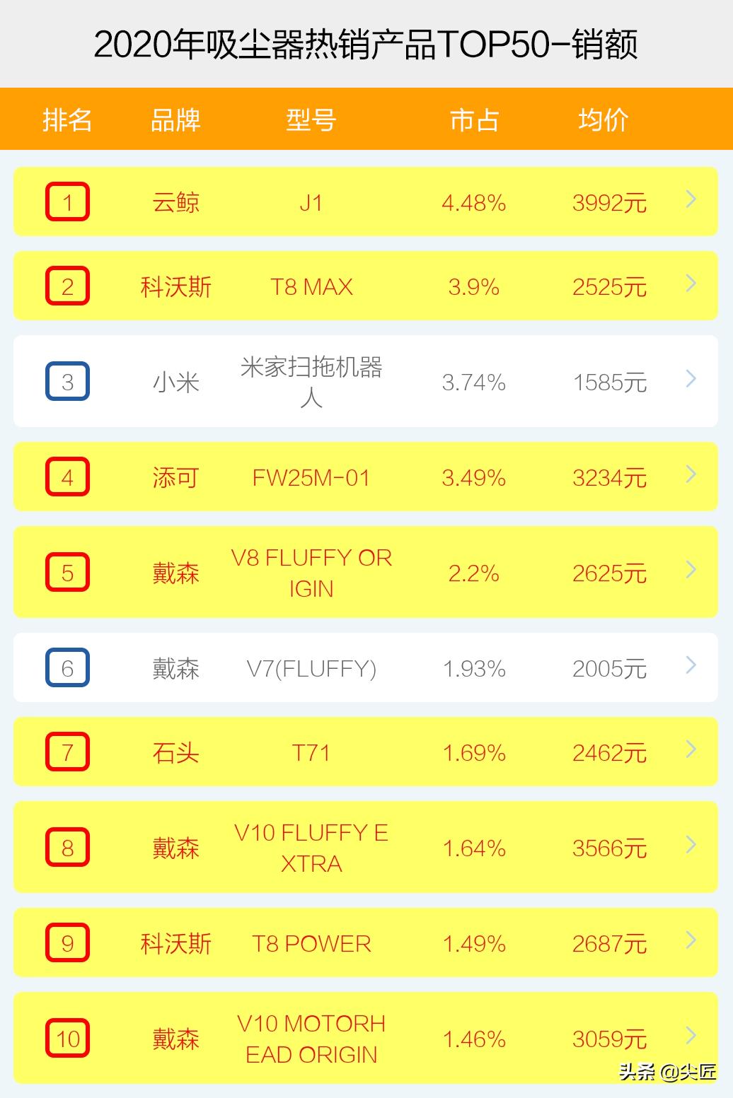 2020家用吸尘器十大销量排名,吸尘器大功率商用哪个牌子好