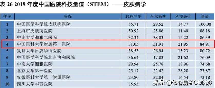 医大一院有哪些专科,中国医大一院学科排名
