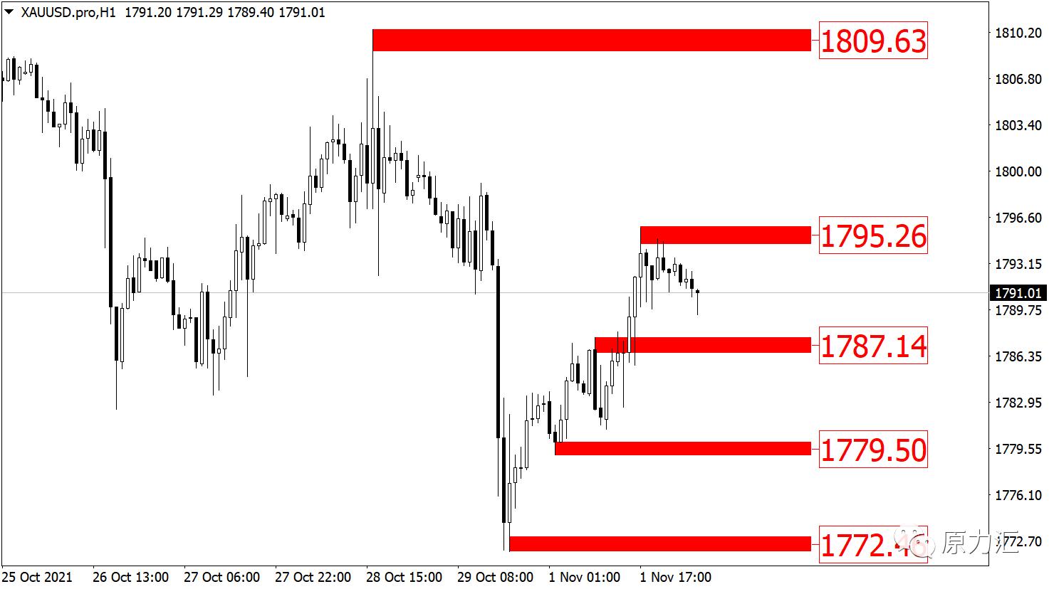 2021.09.02黄金外汇原油解析,2021年11月29日现货黄金策略分析