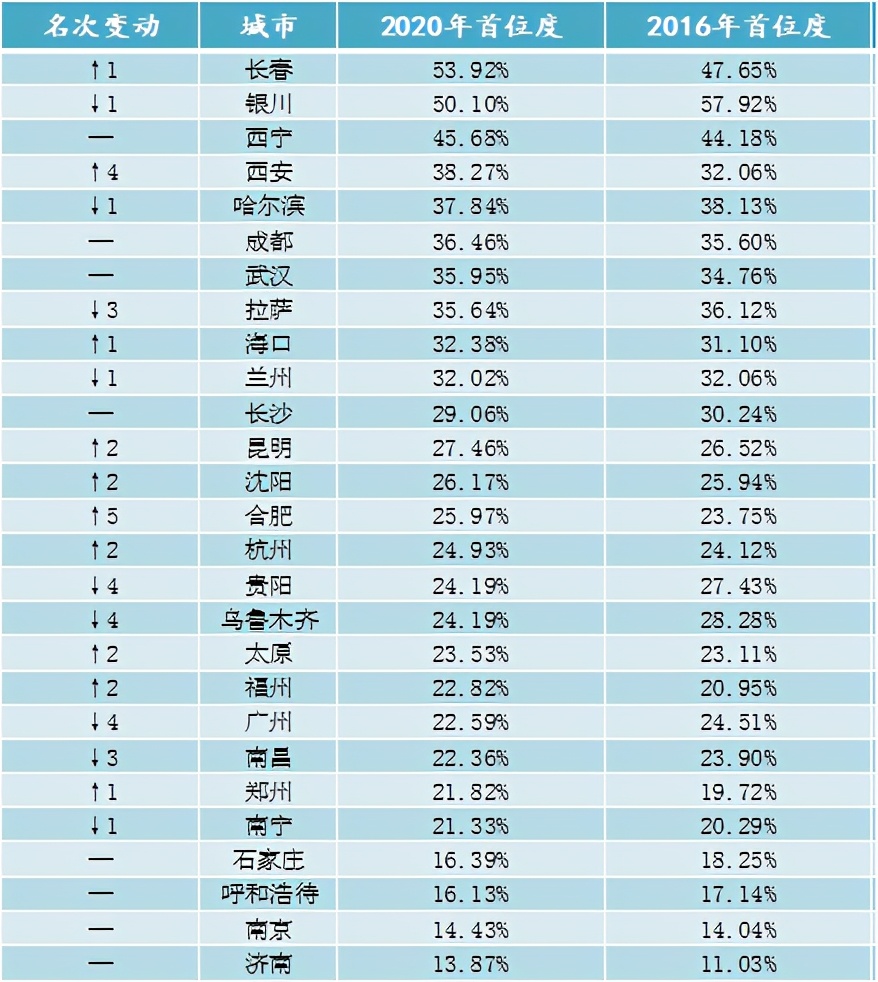 长春首位度最高意味着什么,长春市在全国gdp排名