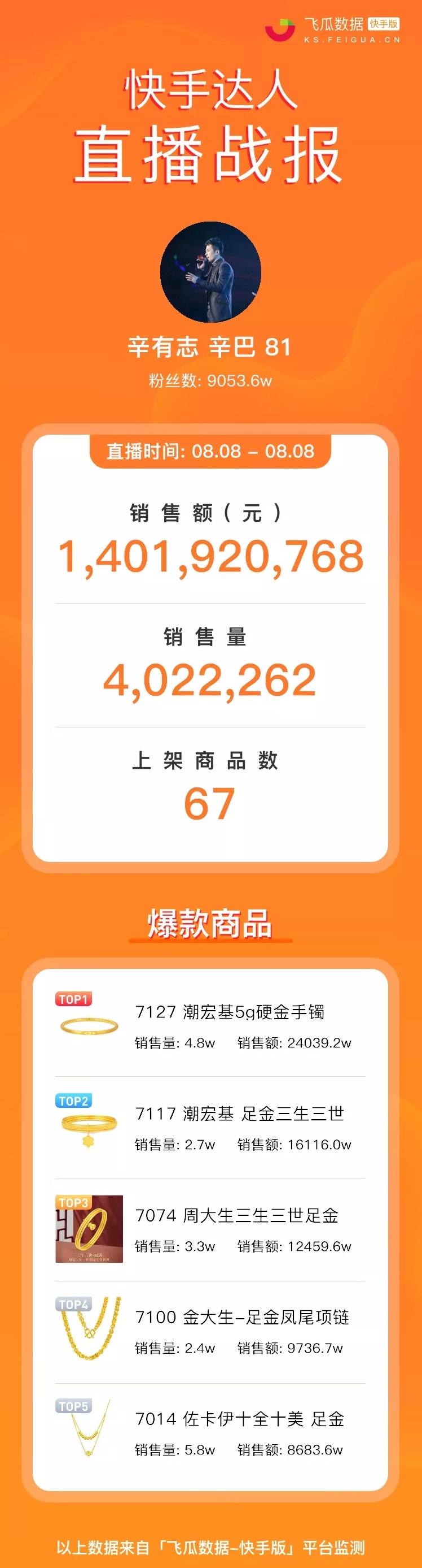 最新快手辛巴卖货排行榜,快手辛巴首场带货破12亿