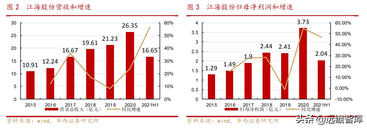 继承日系核心技术:铝解电容老牌企业,江海股份三大业务并行发展