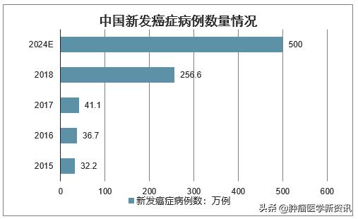 肺癌最难治疗的是哪种癌症,肺癌是所有癌症中最严重的