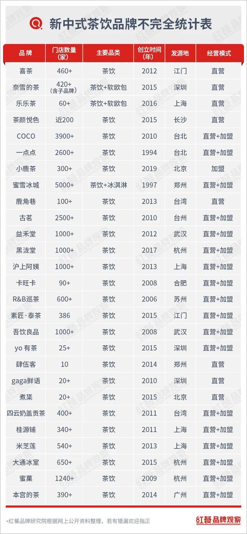 茶饮江湖前景怎么样,新茶饮万店时代谁主沉浮