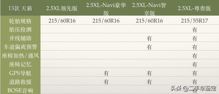 五分钟区别不同年款帕萨特,日产天籁各个版本区别