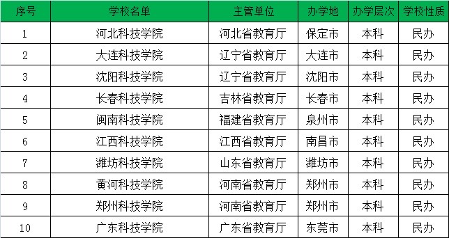 以科技学院命名的学校,以科技命名的学校