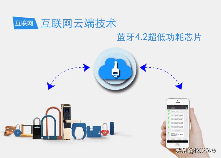 蓝牙智能门锁,蓝牙智能门锁方案原理框图