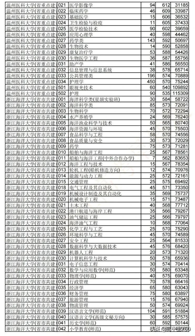 2019各院校在浙江省一段线投档线,2021年浙江一段投档线