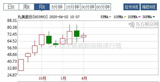 丸美股份的未来估值,丸美股份是化妆品龙头吗