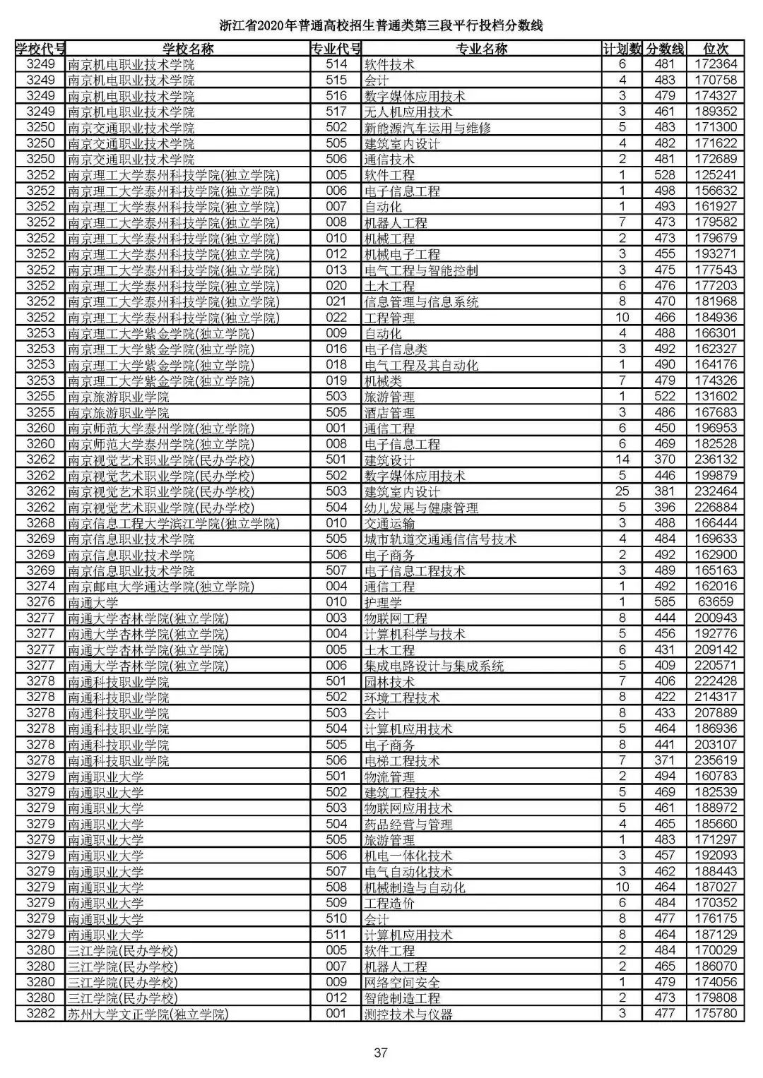 2019浙江高考一段平行投档线,2019浙江省高考学校投档线