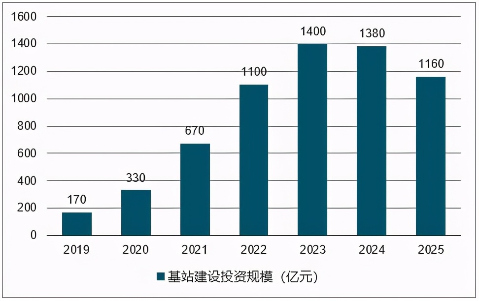 移动联通电信哪个5g网速最快,电信5g一周年成绩单