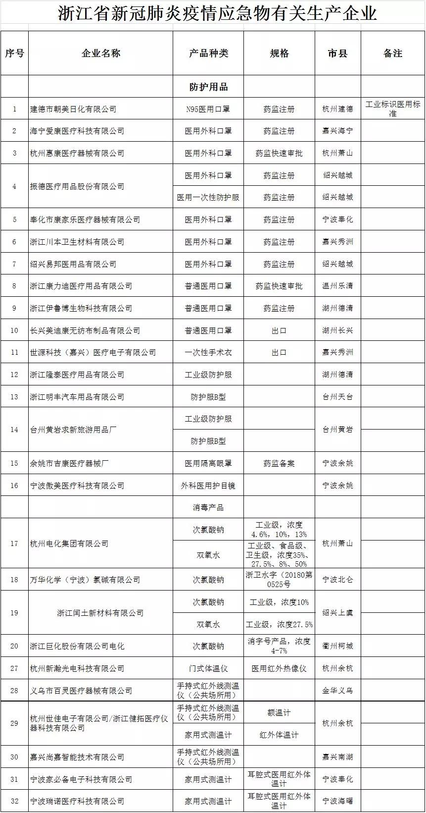 防疫物资各区,山东生产防疫物资