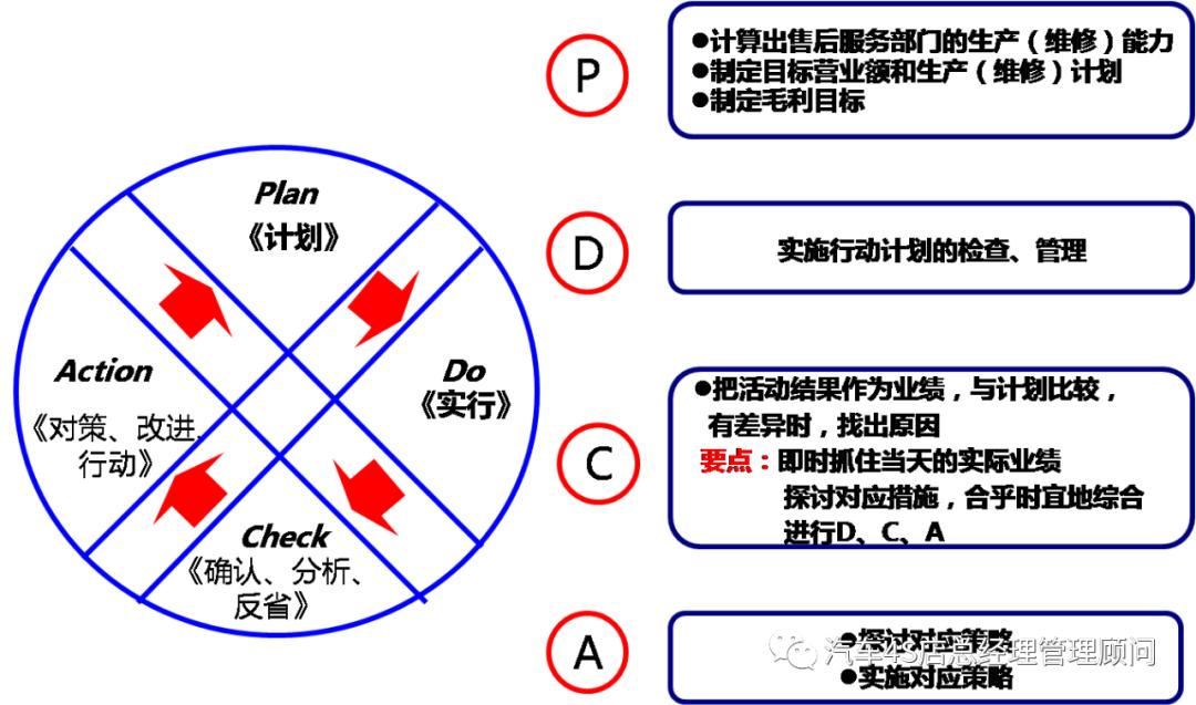 4s店售后改善方案,4s店售后运营分析及改善