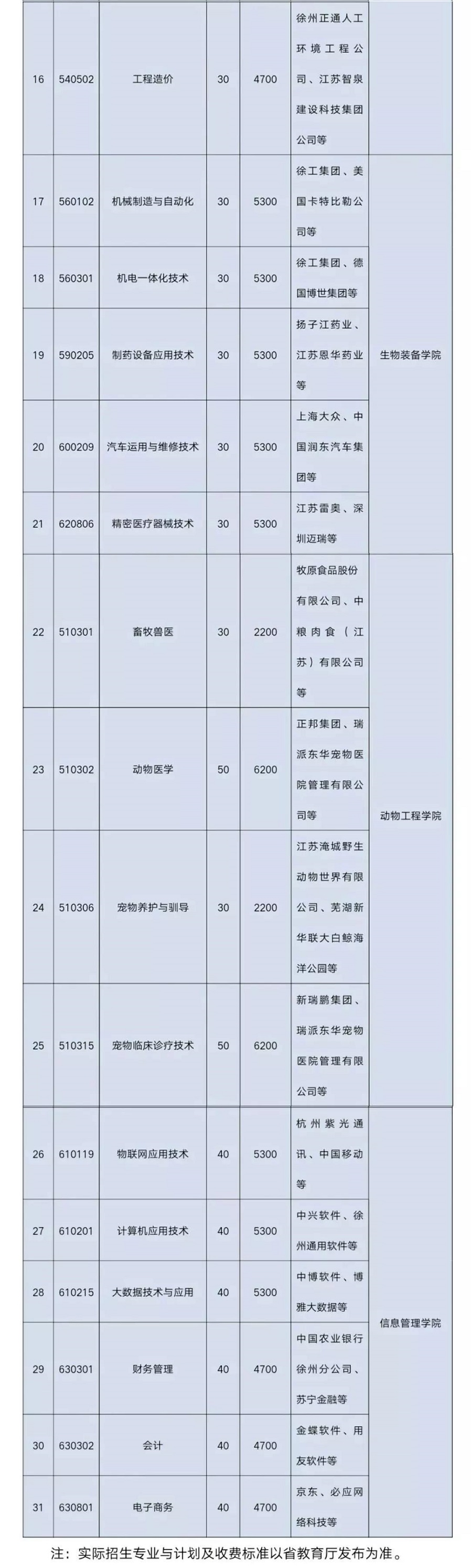 徐州生物工程学院2022提前招生,徐州生物工程职业学院2023年单招