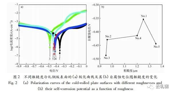 冷轧板平整化缺陷是什么,热轧钢板粗糙度
