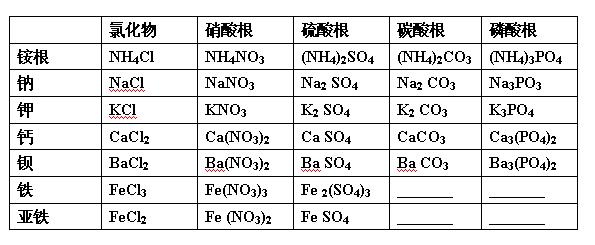 初中化学铵根化学式,初中化学启蒙公式