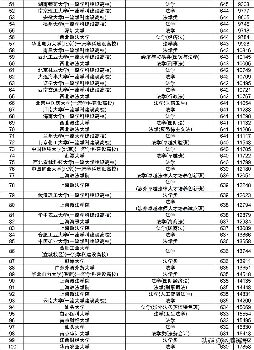 北大法学专业全国排名,北京各大高校法学专业排行榜