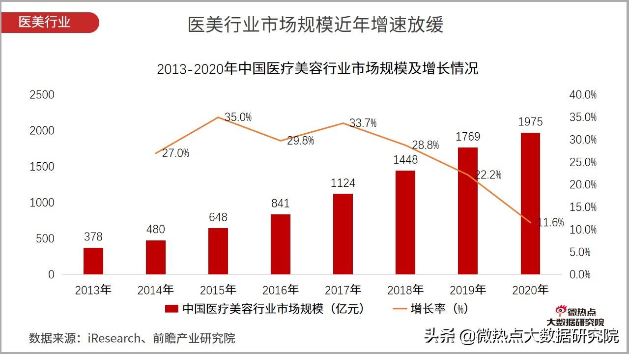 医美行业2021年数据报告,2021医美行业趋势新闻