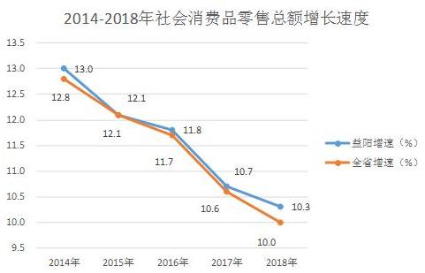 2019年上半年益阳经济,益阳市2019年财政总收入