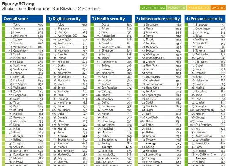 东京蝉联三届全球最安全城市,东京全球前三