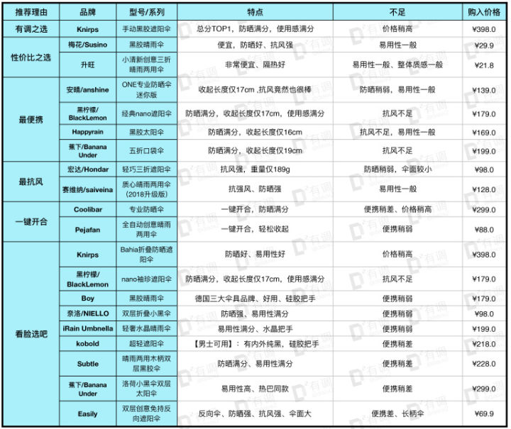 防晒神器防晒霜选的好出门没烦恼,全方位防晒最好的防晒衣和防晒帽