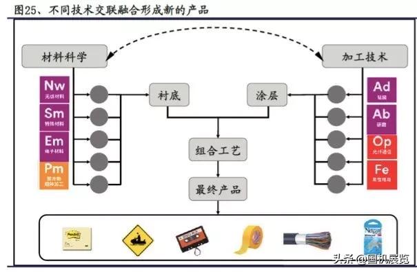 提到3d会想到什么,3m口罩有多厉害