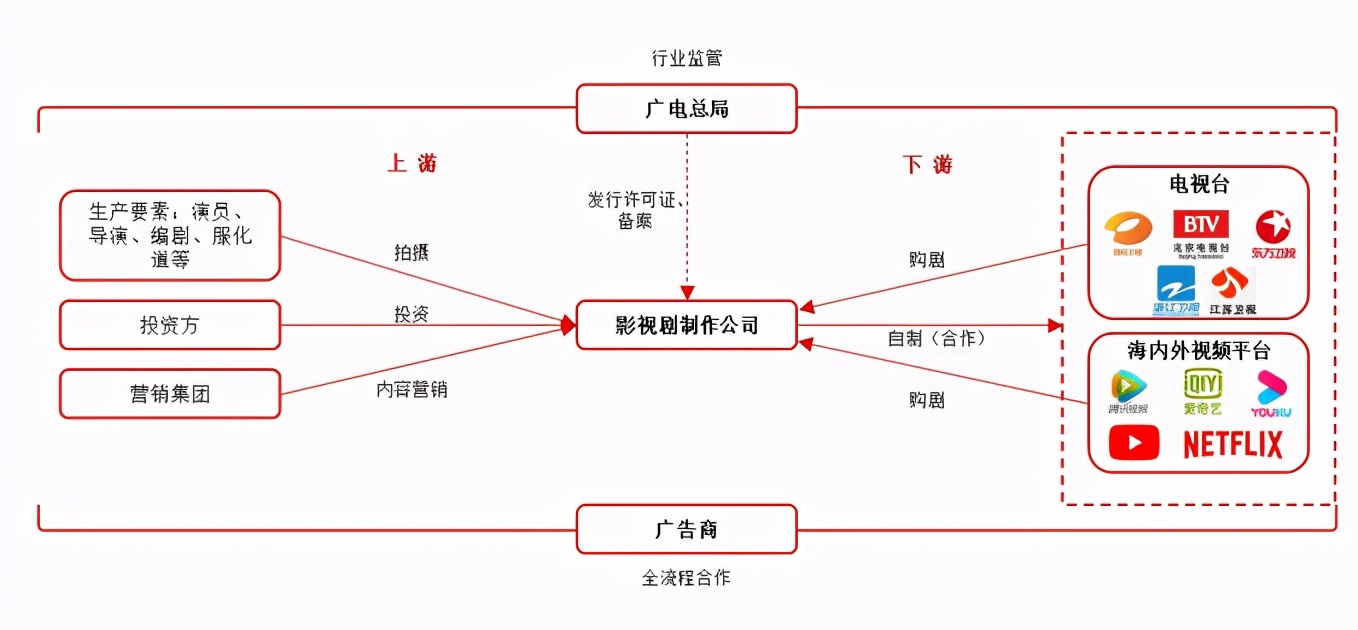 华策影视二季度播出剧,网剧火爆的原因