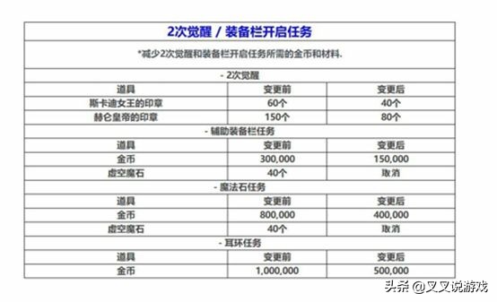 dnf更新前三个小建议,dnf三大隐藏改动