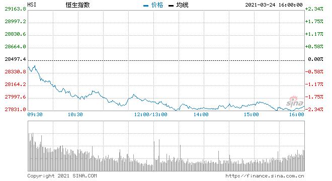 恒指大跌2.03%,恒指大跌2.03%科技股全线重挫
