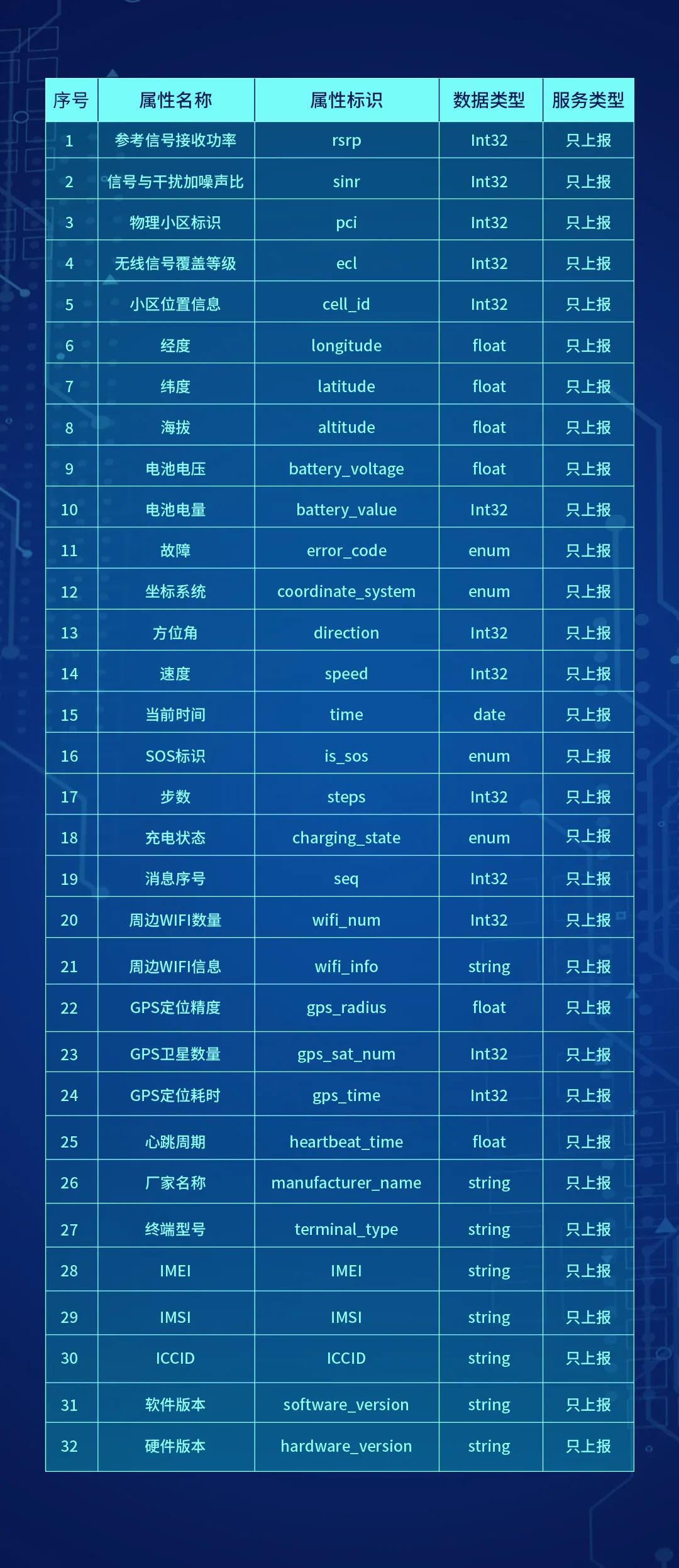 物模型小百科⑪-智能守护宝标准物模型