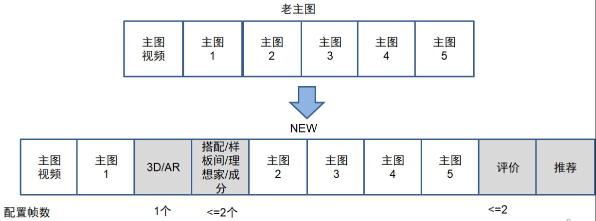 淘宝主图视频要求大于720怎么调,淘宝主图改版了吗