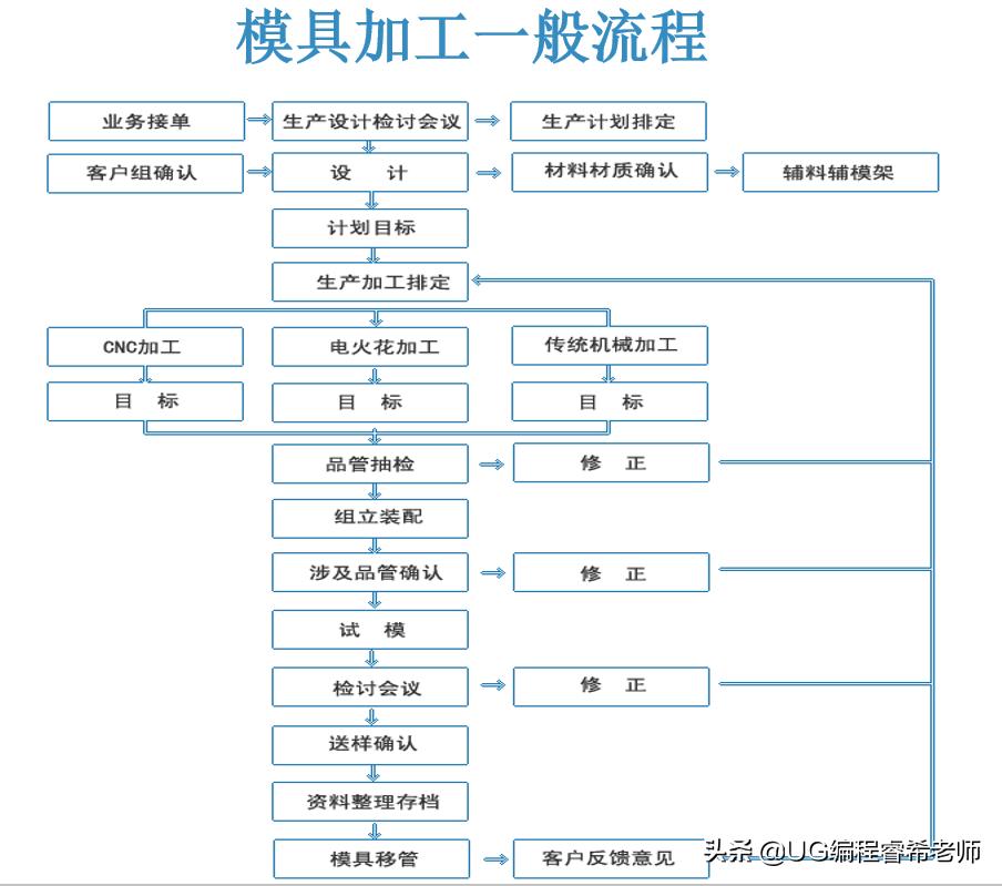 新手零基础学ug编程先学什么,新手怎么学习ug编程